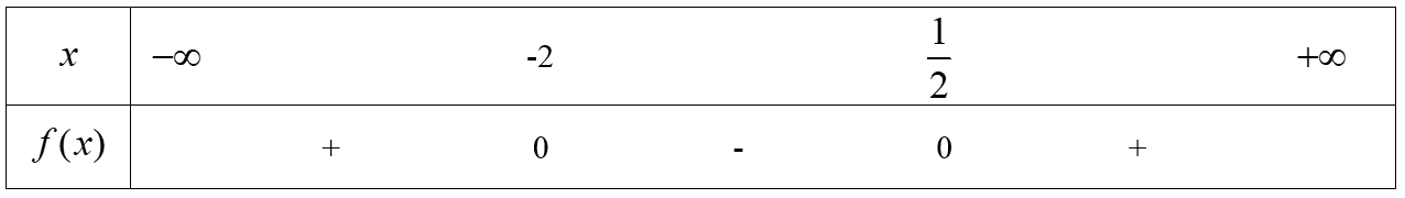 Định lí về dấu của tam thức bậc hai