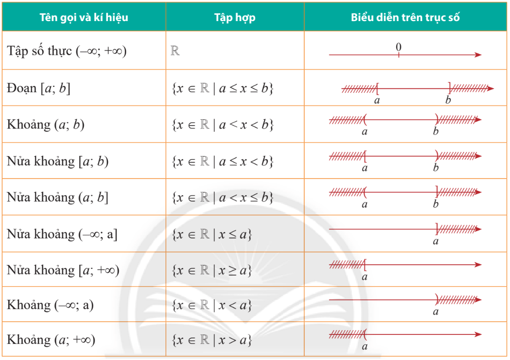 Một số tập con của R