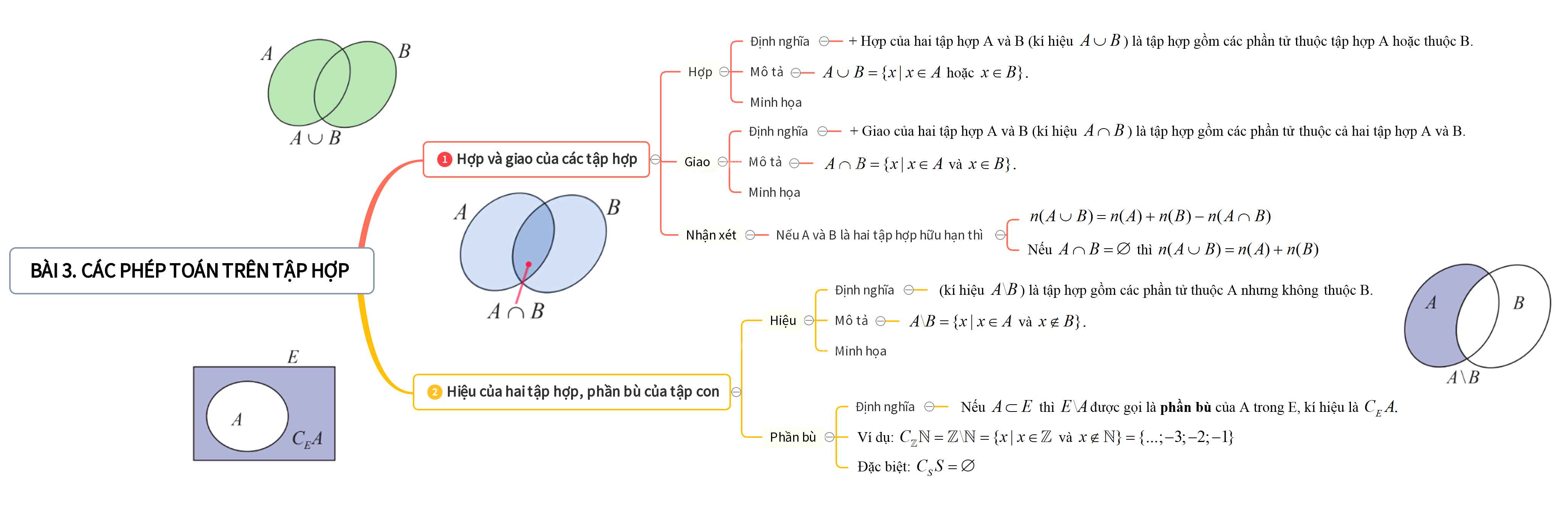 Hiệu của hai tập hợp, phần bù của tập con