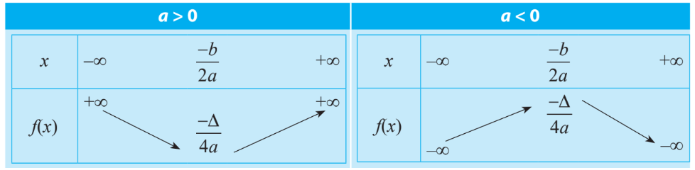 Sự biến thiên của hàm số bậc hai