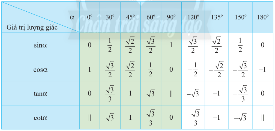 Các giá trị lượng giác của một số góc đặc biệt