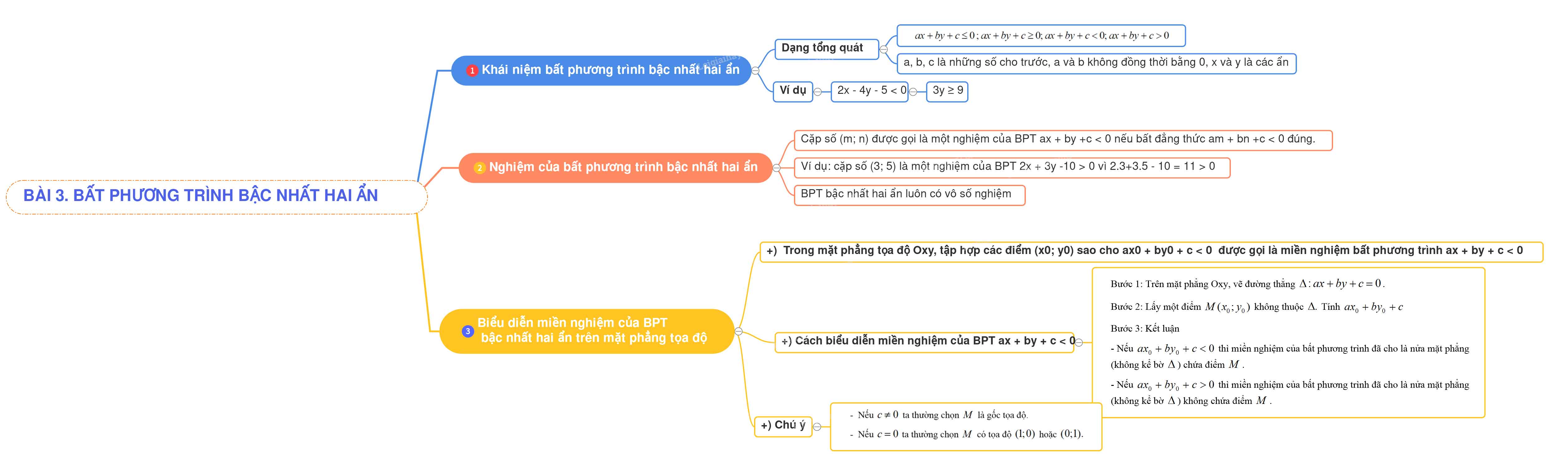 Biểu diễn miền nghiệm của bất phương trình bậc nhất hai ẩn