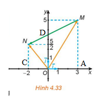Hoạt động 2 trang 61 Toán 10 tập 1 SGK Kết nối tri thức với cuộc sống