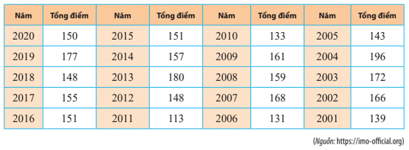 Bài 6 trang 119 Toán 10 tập 1 SGK Chân trời sáng tạo