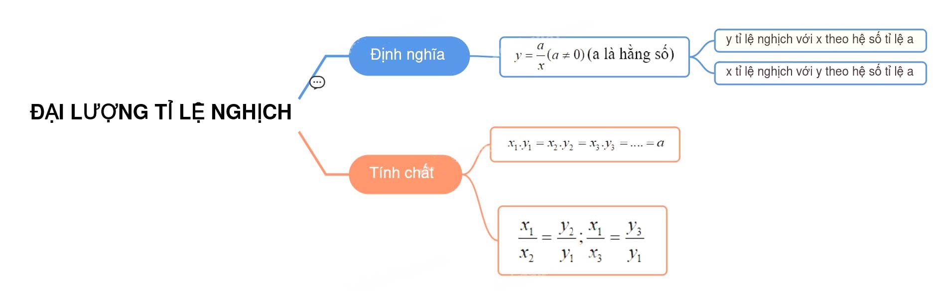 Toán 7 Bài 23: Đại lượng tỉ lệ nghịch