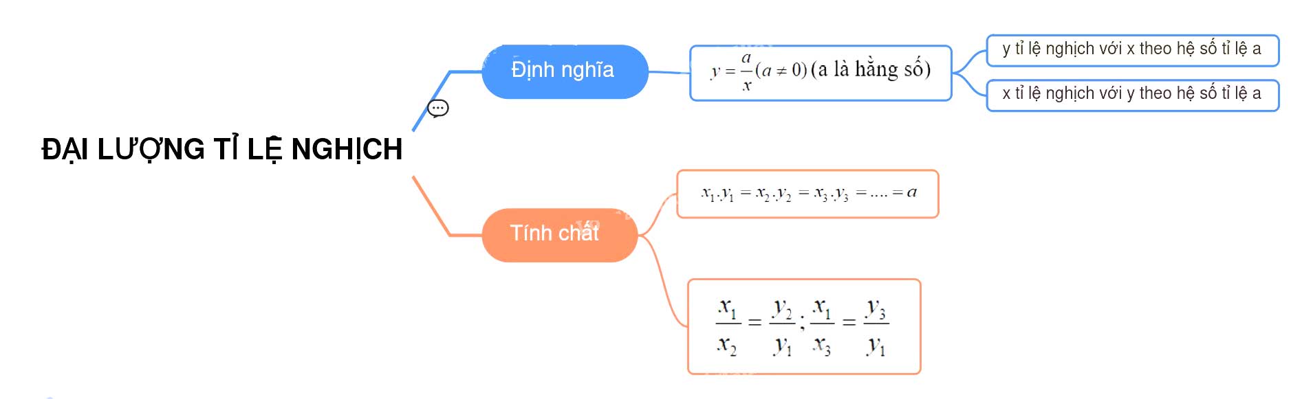 Toán 7 Bài 3: Đại lượng tỉ lệ nghịch