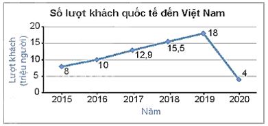 Toán 7 Bài 3: Biều đồ đoạn thẳng