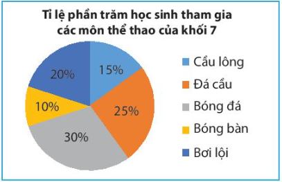 Toán 7 Bài 4: Biểu đồ hình quạt tròn