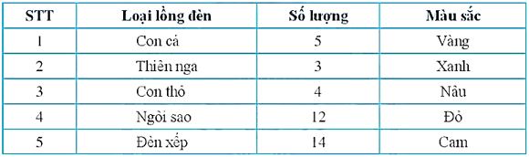 Toán 7 Bài 1: Thu thập, phân loại và biểu diễn dữ liệu