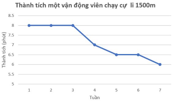 Toán 7 Bài 3: Biều đồ đoạn thẳng