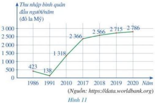 Toán 7 Bài 3: Biều đồ đoạn thẳng