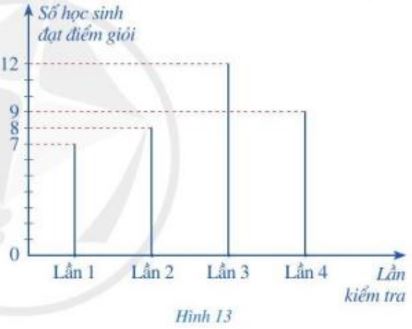 Toán 7 Bài 3: Biều đồ đoạn thẳng