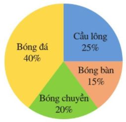 Toán 7 Bài 4: Biểu đồ hình quạt tròn