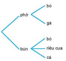 Toán 10 Bài 23: Quy tắc đếm