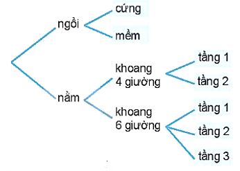 Toán 10 Bài 23: Quy tắc đếm