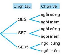 Toán 10 Bài 23: Quy tắc đếm
