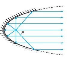 Toán 10 Bài 22: Ba đường conic