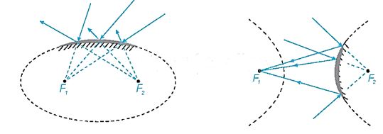 Toán 10 Bài 22: Ba đường conic