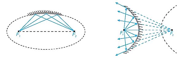 Toán 10 Bài 22: Ba đường conic