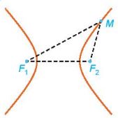 Toán 10 Bài 22: Ba đường conic