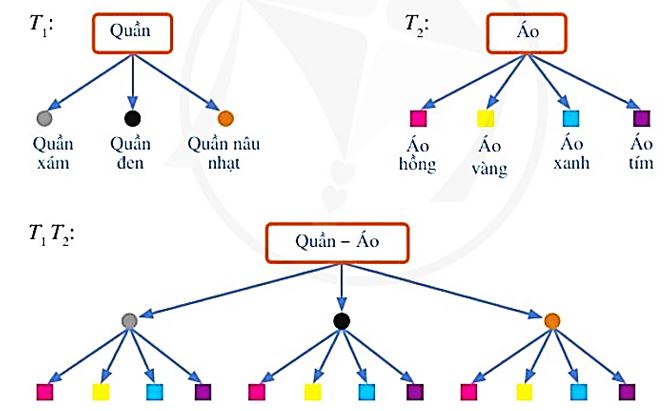 Toán 10 Bài 1: Quy tắc cộng. Quy tắc nhân. Sơ đồ hình cây