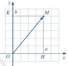 Toán 10 Bài 1: Tọa độ của vectơ