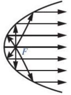 Toán 10 Bài 6: Ba đường conic